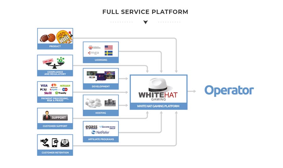 How the Full service platform by WEhite Hat Gaming works